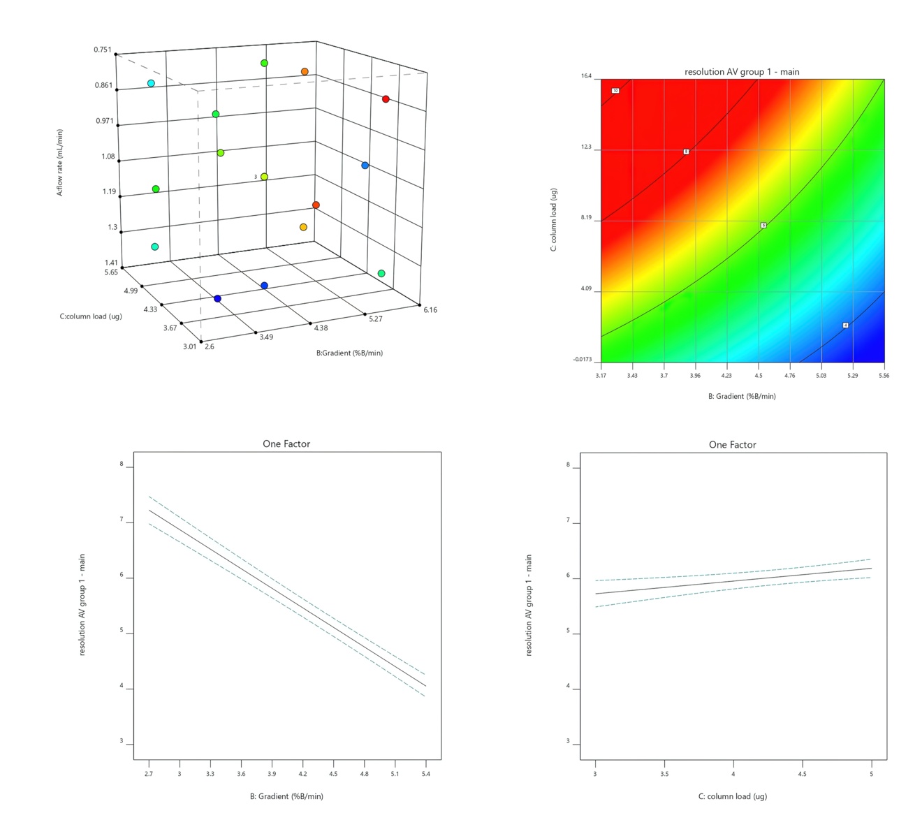 design space (left), interaction plots (top right) and response surface plot (bottom right)