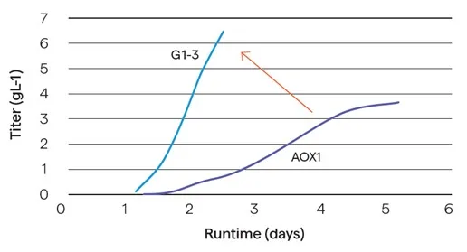 R&D Graph